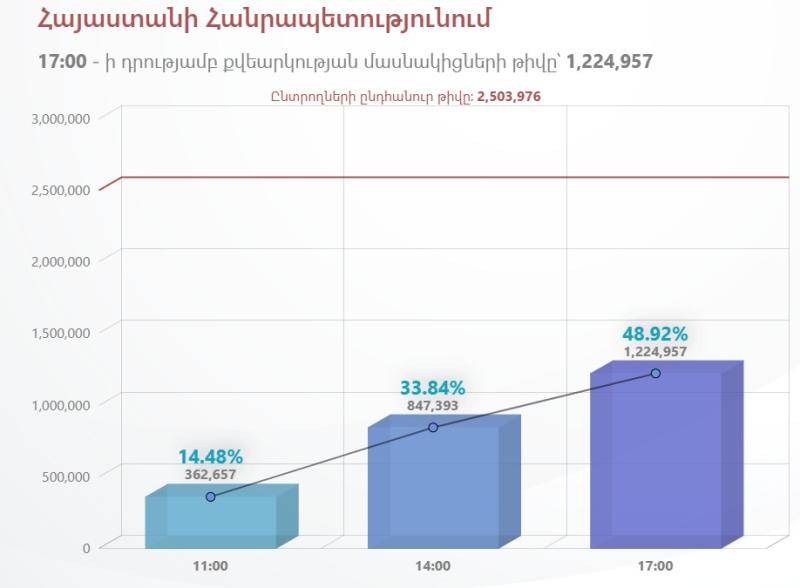 Graphique issu du site gouvernemental dashboards.elections.am
