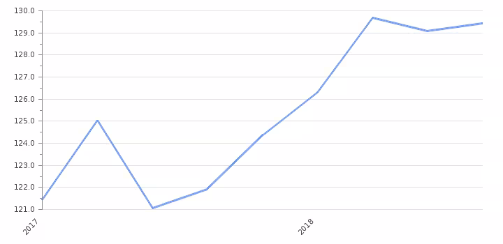 Le taux d'inflation sur 12 mois en Arménie était de 9․6%